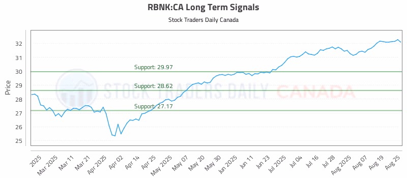 Stock Chart for RBNK:CA