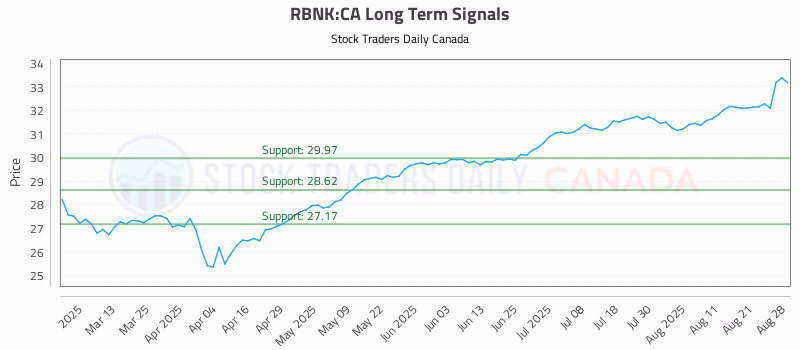 Stock Chart for RBNK:CA