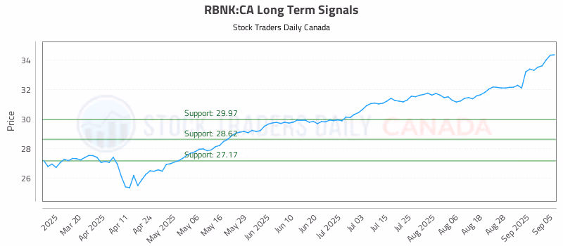 Stock Chart for RBNK:CA