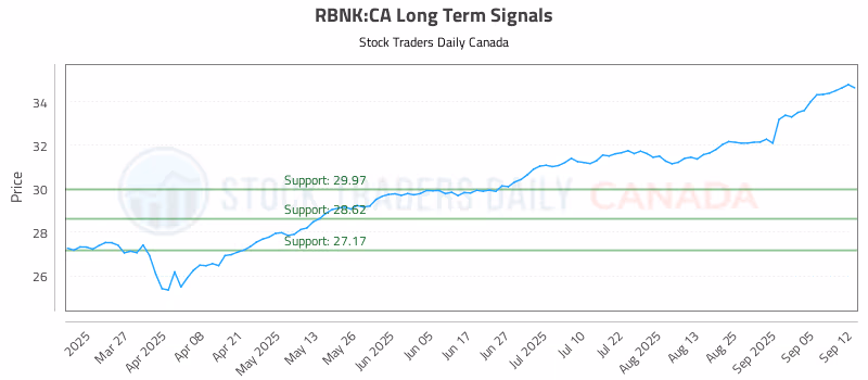 Stock Chart for RBNK:CA