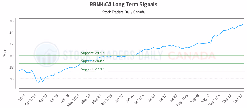 Stock Chart for RBNK:CA