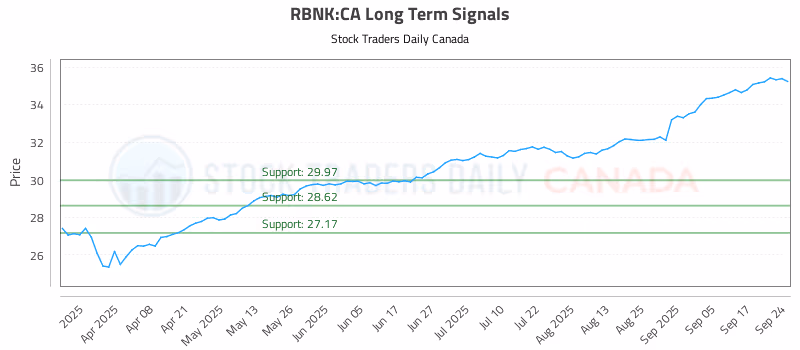 Stock Chart for RBNK:CA