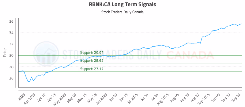 Stock Chart for RBNK:CA
