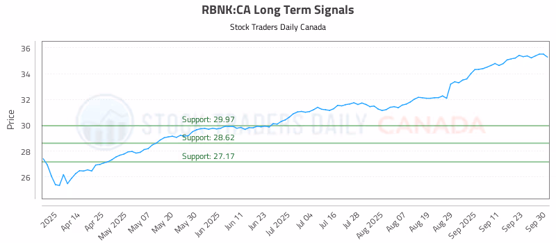 Stock Chart for RBNK:CA