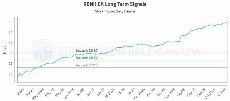 Stock Chart for RBNK:CA