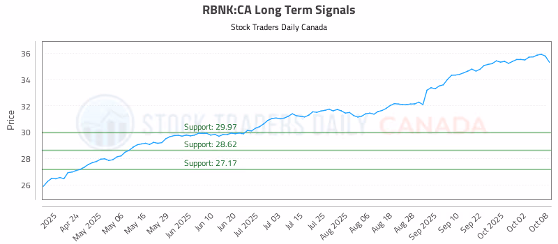 Stock Chart for RBNK:CA