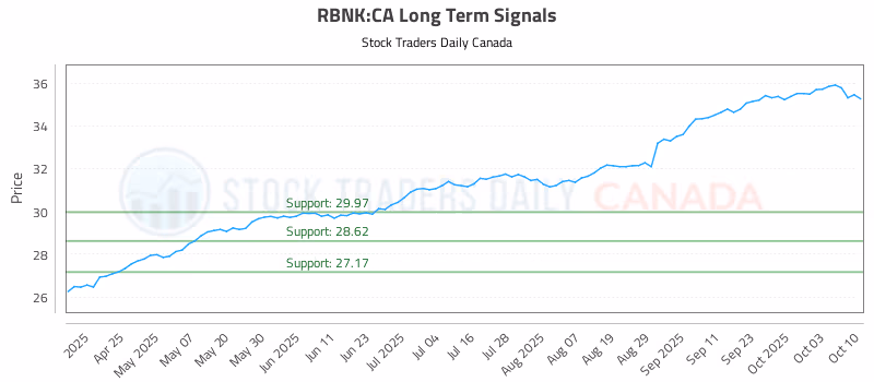 Stock Chart for RBNK:CA