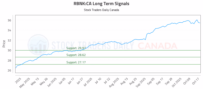 Stock Chart for RBNK:CA