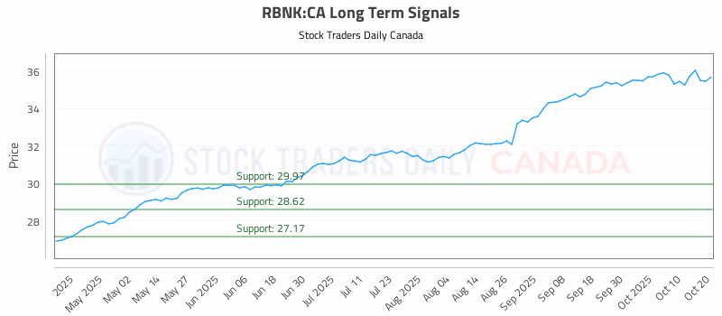 Stock Chart for RBNK:CA