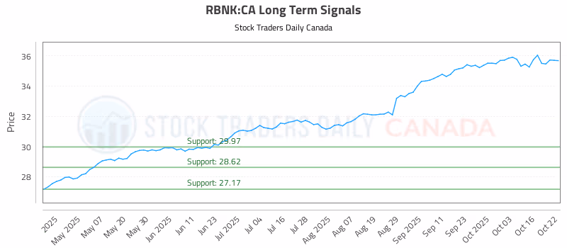 Stock Chart for RBNK:CA