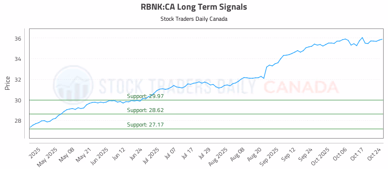 Stock Chart for RBNK:CA