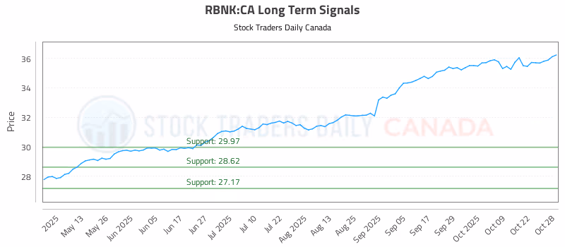 Stock Chart for RBNK:CA