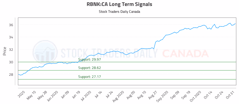 Stock Chart for RBNK:CA