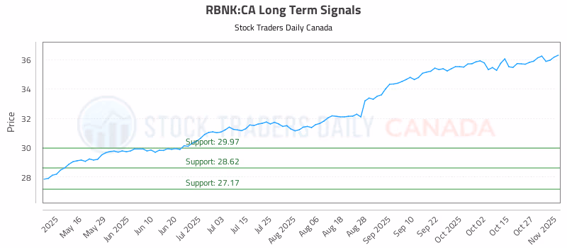 Stock Chart for RBNK:CA