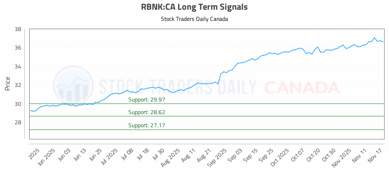 Stock Chart for RBNK:CA