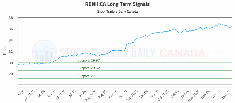 Stock Chart for RBNK:CA