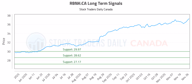 Stock Chart for RBNK:CA