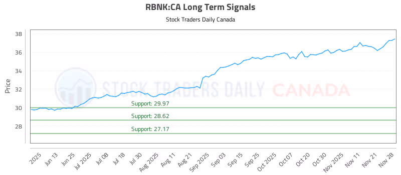 Stock Chart for RBNK:CA
