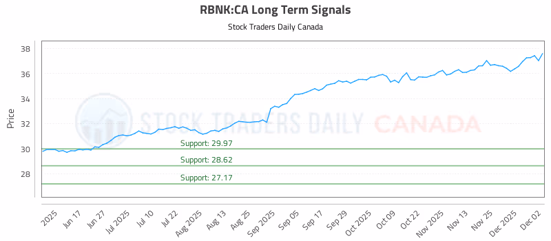 Stock Chart for RBNK:CA