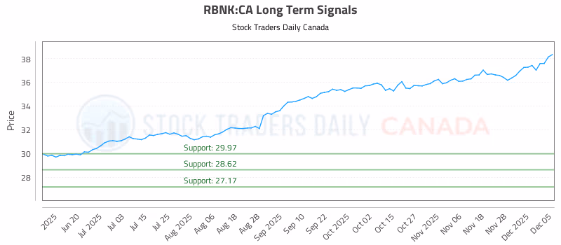 Stock Chart for RBNK:CA