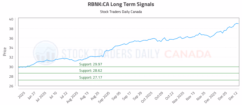 Stock Chart for RBNK:CA