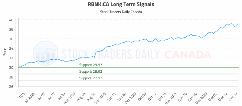 Stock Chart for RBNK:CA