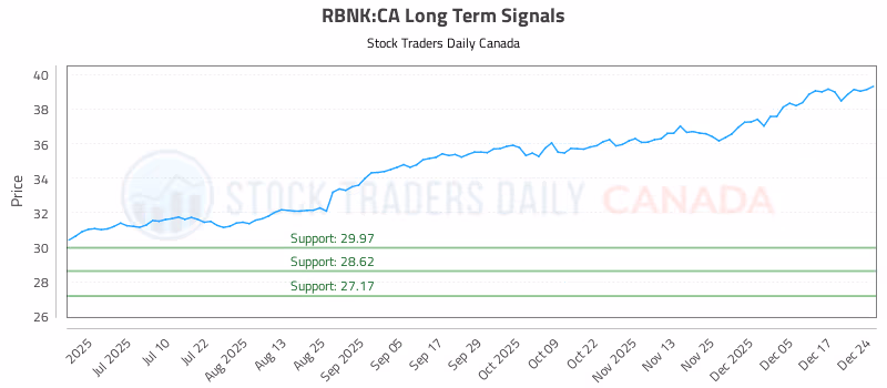 Stock Chart for RBNK:CA