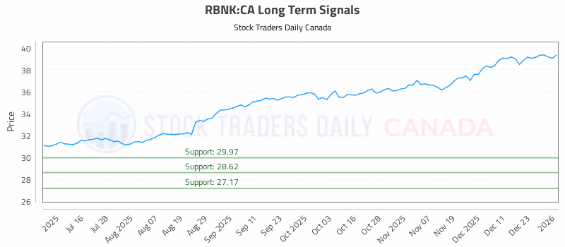 Stock Chart for RBNK:CA