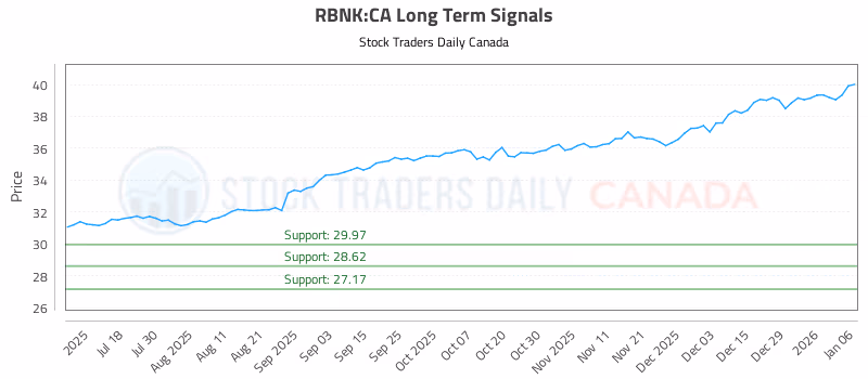 Stock Chart for RBNK:CA