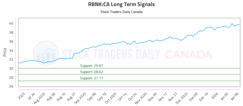Stock Chart for RBNK:CA