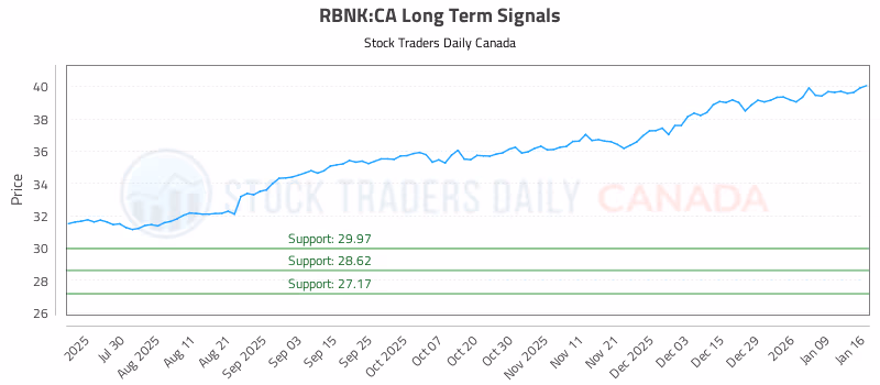 Stock Chart for RBNK:CA