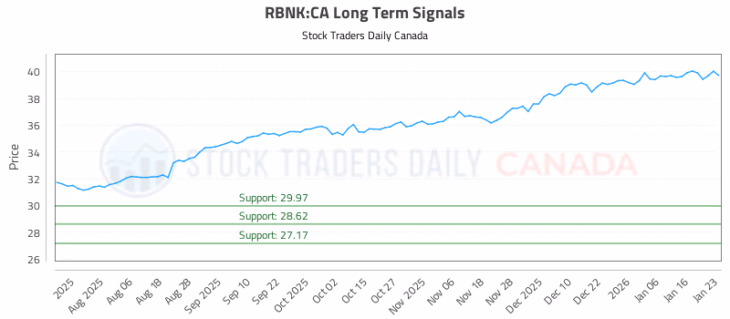 Stock Chart for RBNK:CA