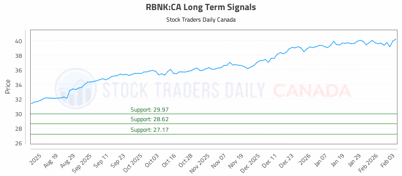 Stock Chart for RBNK:CA