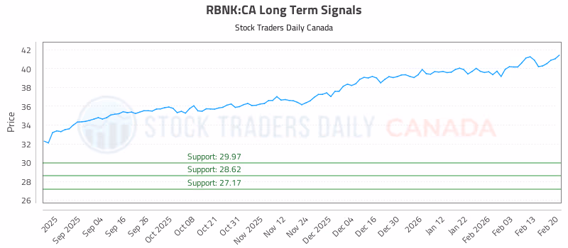 Stock Chart for RBNK:CA