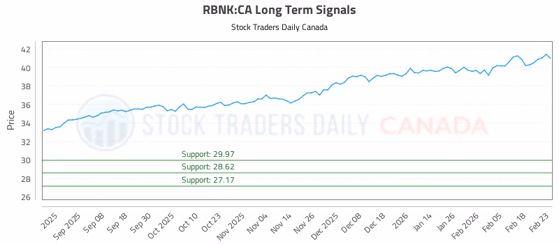 Stock Chart for RBNK:CA