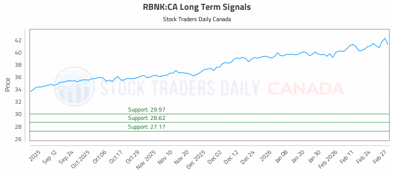 Stock Chart for RBNK:CA