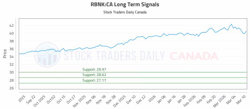 Stock Chart for RBNK:CA