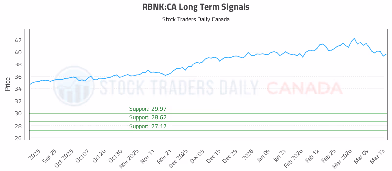 Stock Chart for RBNK:CA