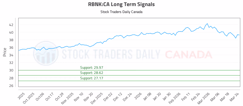Stock Chart for RBNK:CA