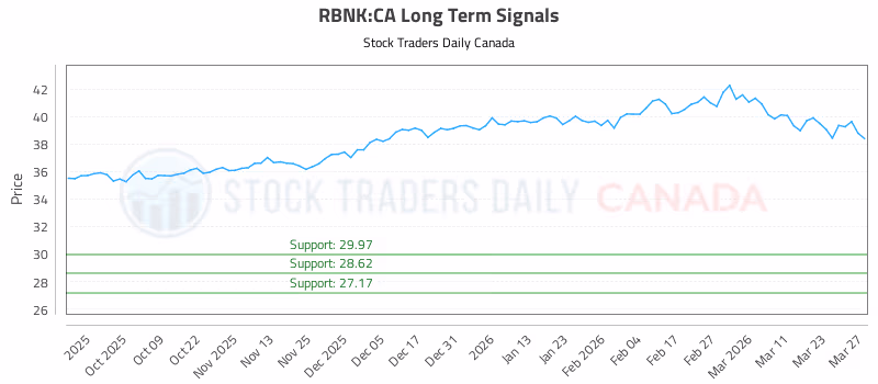 Stock Chart for RBNK:CA