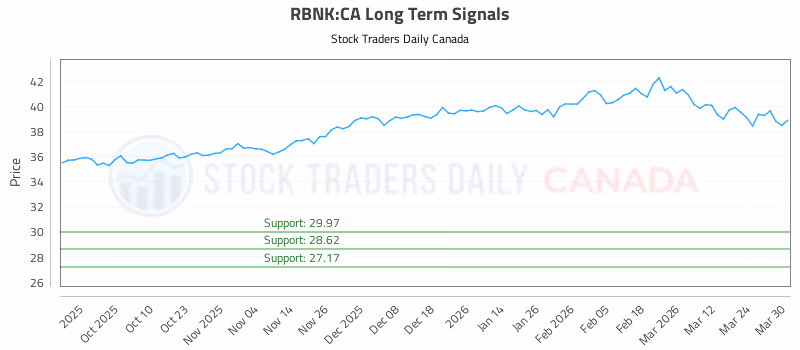 Stock Chart for RBNK:CA