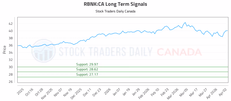 Stock Chart for RBNK:CA