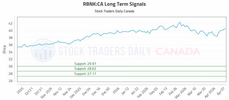 Stock Chart for RBNK:CA