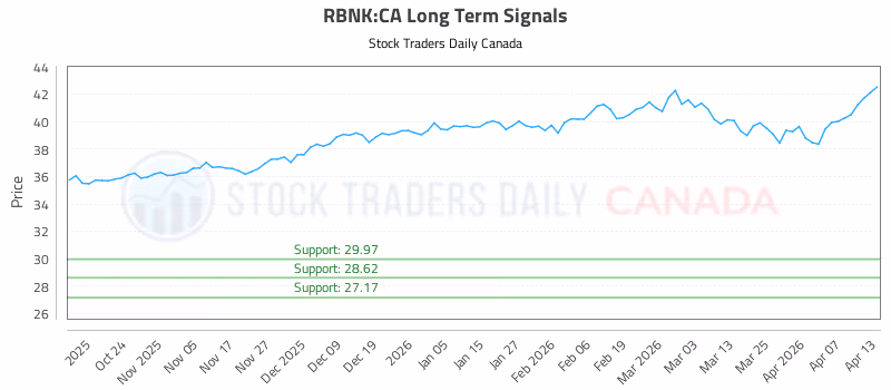 Stock Chart for RBNK:CA