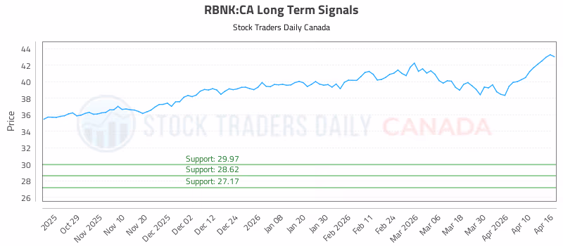 Stock Chart for RBNK:CA