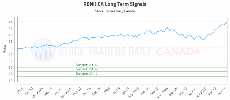 Stock Chart for RBNK:CA