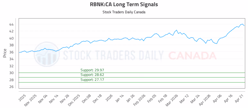 Stock Chart for RBNK:CA