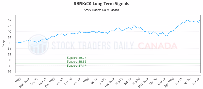 Stock Chart for RBNK:CA