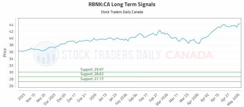 Stock Chart for RBNK:CA