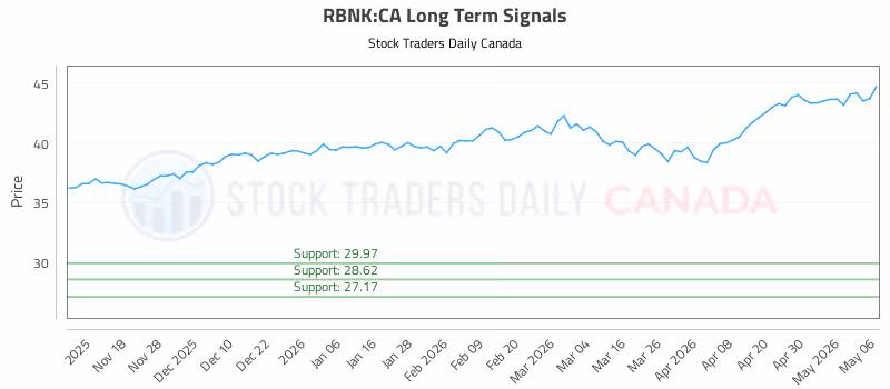 Stock Chart for RBNK:CA